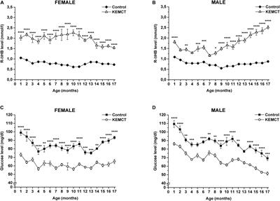 Age- and Sex-Dependent Modulation of Exogenous Ketone Supplement-Evoked Effects on Blood Glucose and Ketone Body Levels in Wistar Albino Glaxo Rijswijk Rats